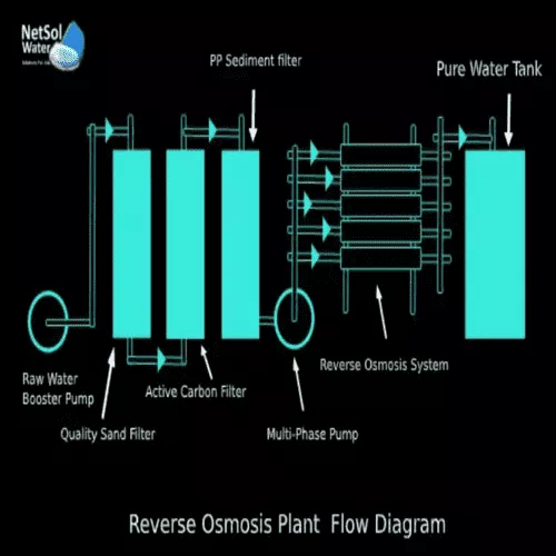 Reverse Osmosis Plant - Netsol Water - Waste Management Equipment