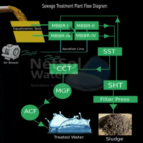 Sewage Treatment Plant Manufacturer in India - Netsol Water - Waste Management Equipment
