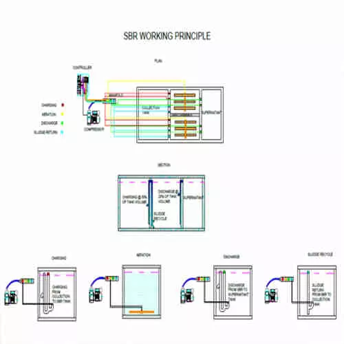 Sequenced Batch Reactor - (SBR) - W&WW Technologies - Waste Management Equipment
