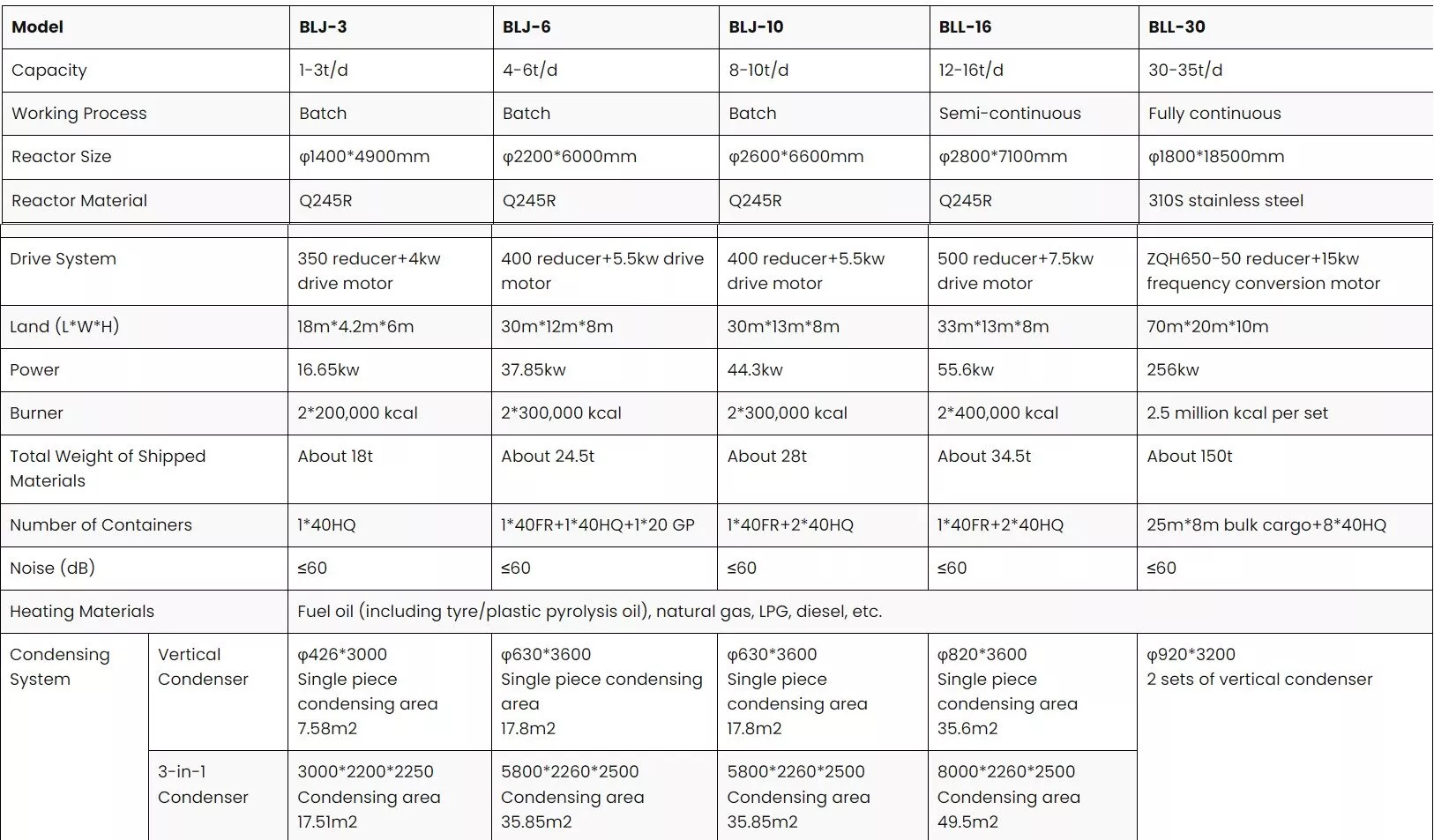 Tyre Pyrolysis Plant image 2