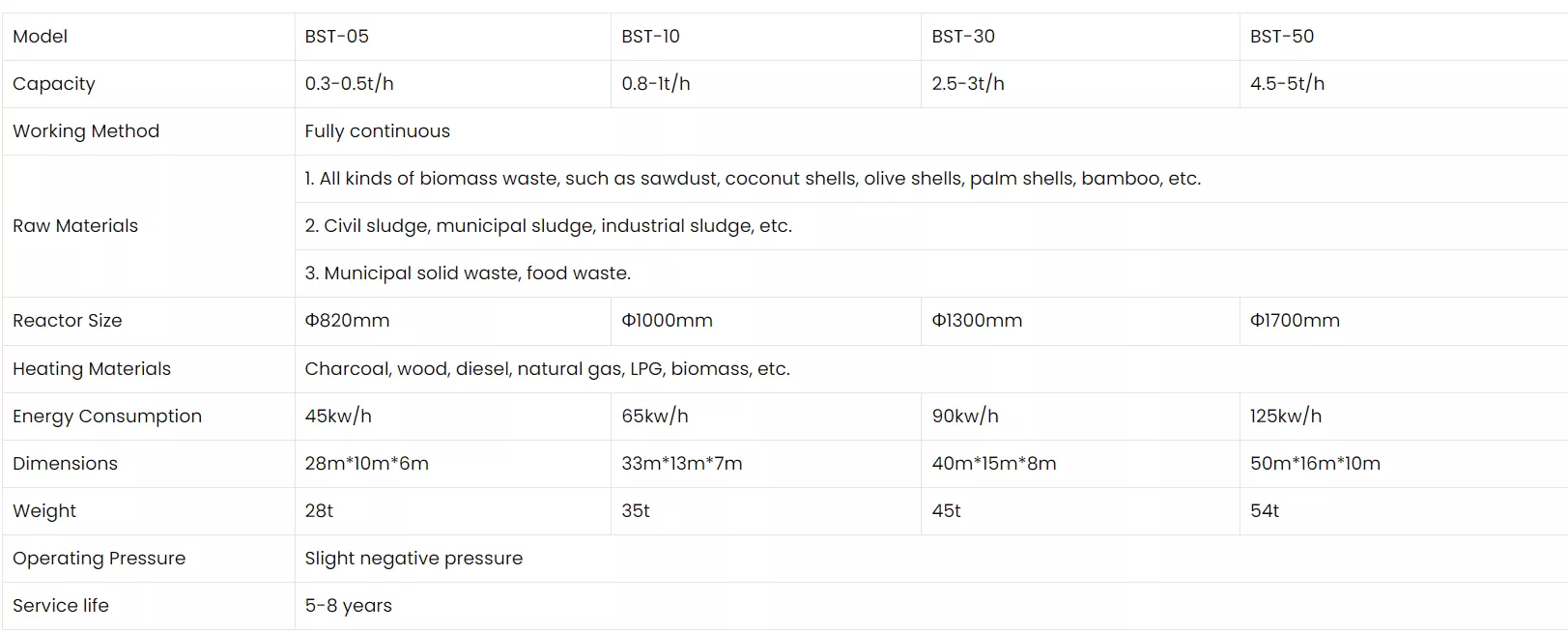 Sewage Sludge Treatment Plant image 2