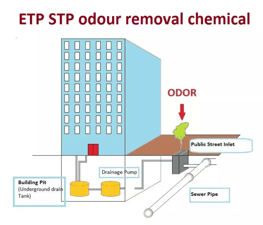 ETP STP ODOUR REMOVAL CULTURE