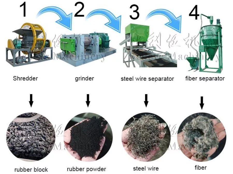 Waste Tire Recycling Equipment image 6