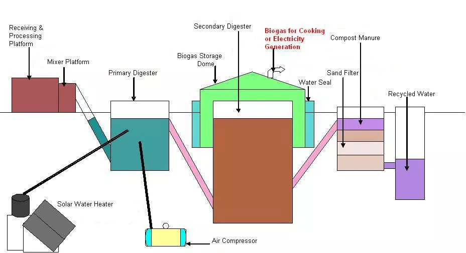 Municipal Solid Waste Biogas Plant - Vivam Agrotech - Waste Management Equipment