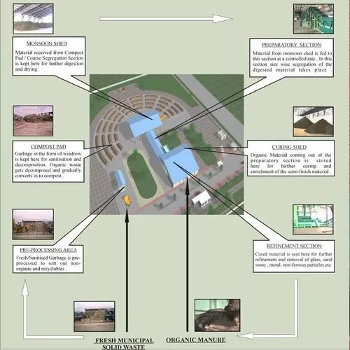 Mechanical Composting - Vivam Agrotech - Waste Management Equipment