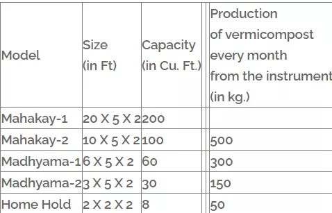 Swarup Vermicomposting System image 2