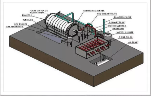 Plastic Pyrolysis Plant - S.S Technologies - Waste Management Equipment