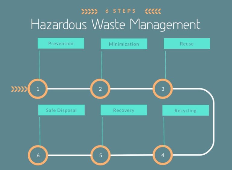 Hazardous Waste Regulations In India my waste solution