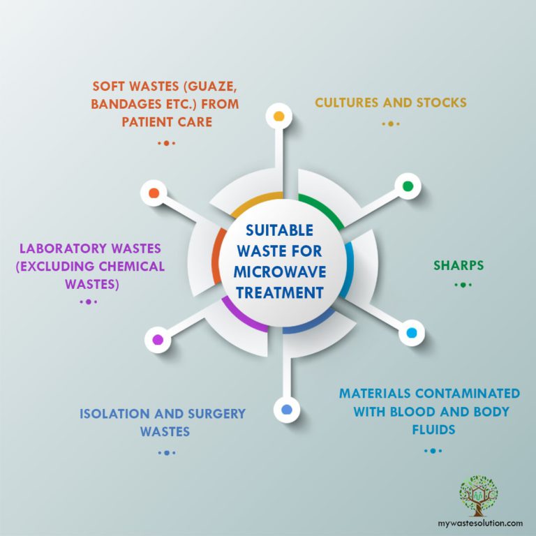 Microwave Technology An Emerging Tool for Biohazard Waste Treatment