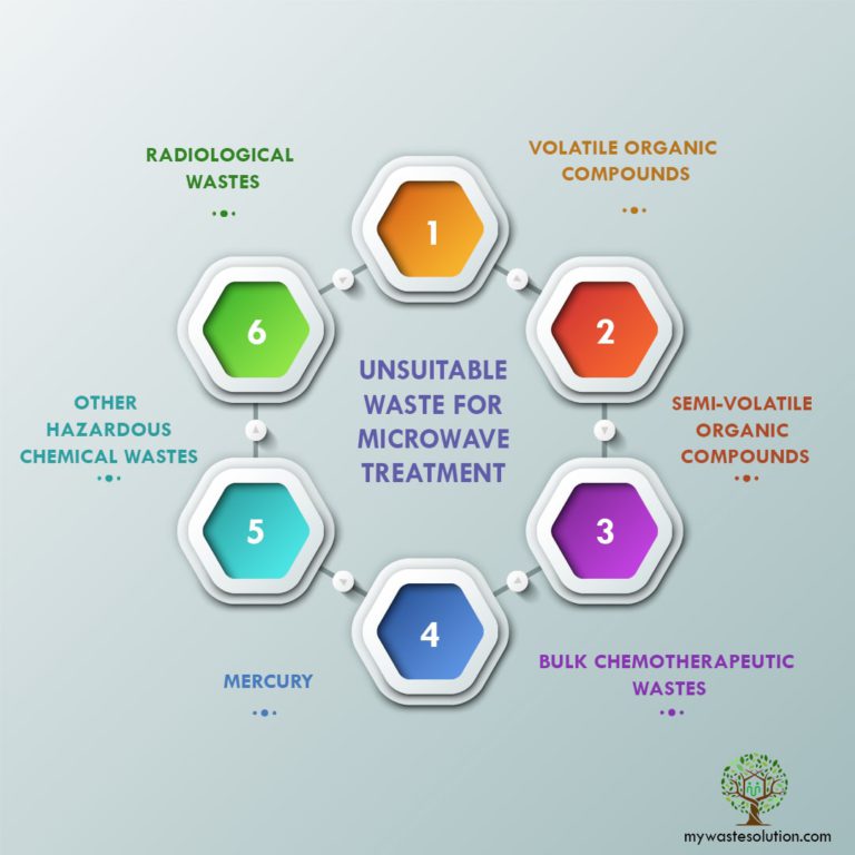 Microwave Technology An Emerging Tool for Biohazard Waste Treatment