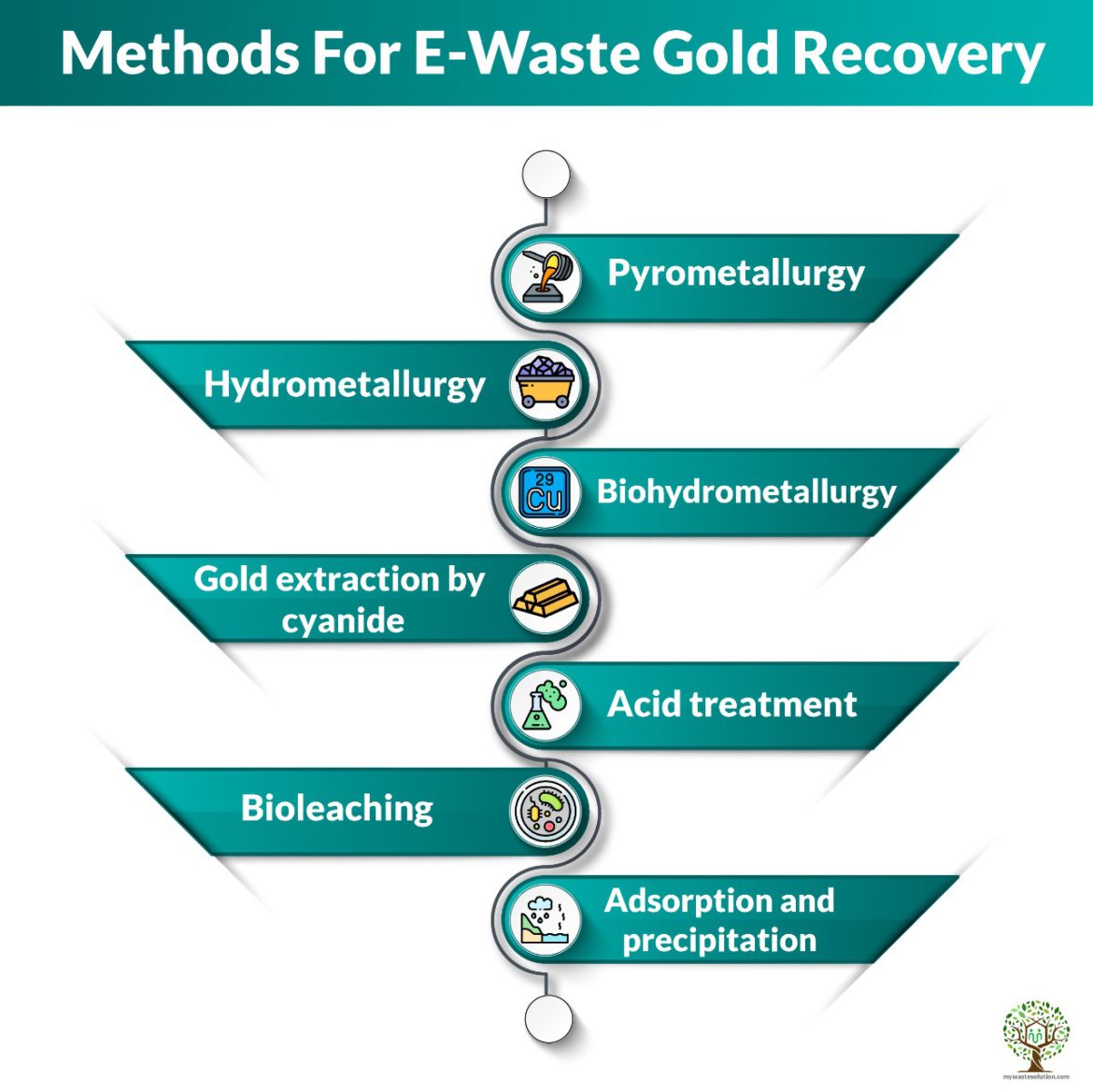 E WASTE GOLD RECOVERY The Right Way! my waste solution