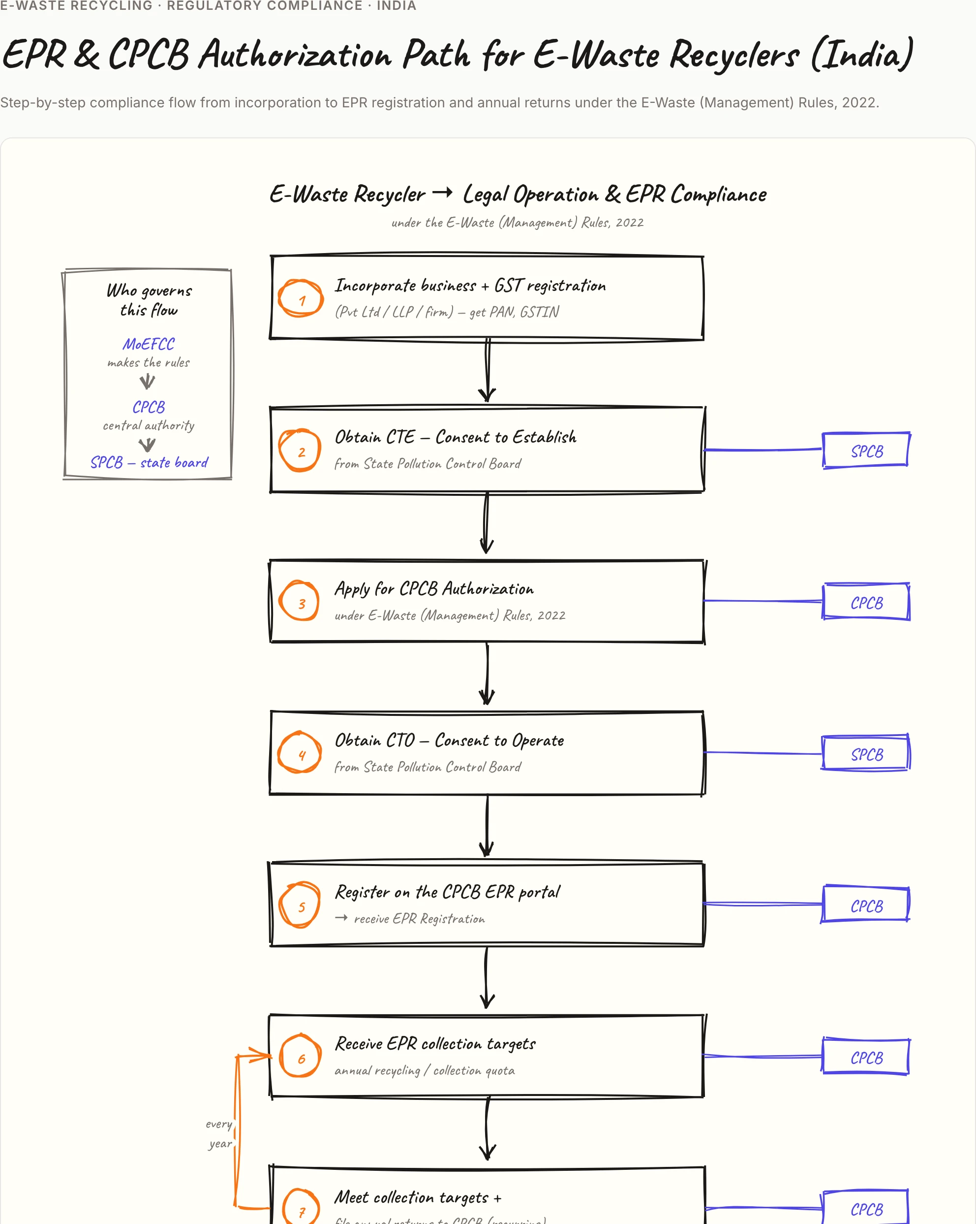 EPR and CPCB authorization path for e-waste recyclers in India: incorporation, CTE, CPCB authorization, CTO, EPR registration, collection targets and annual returns