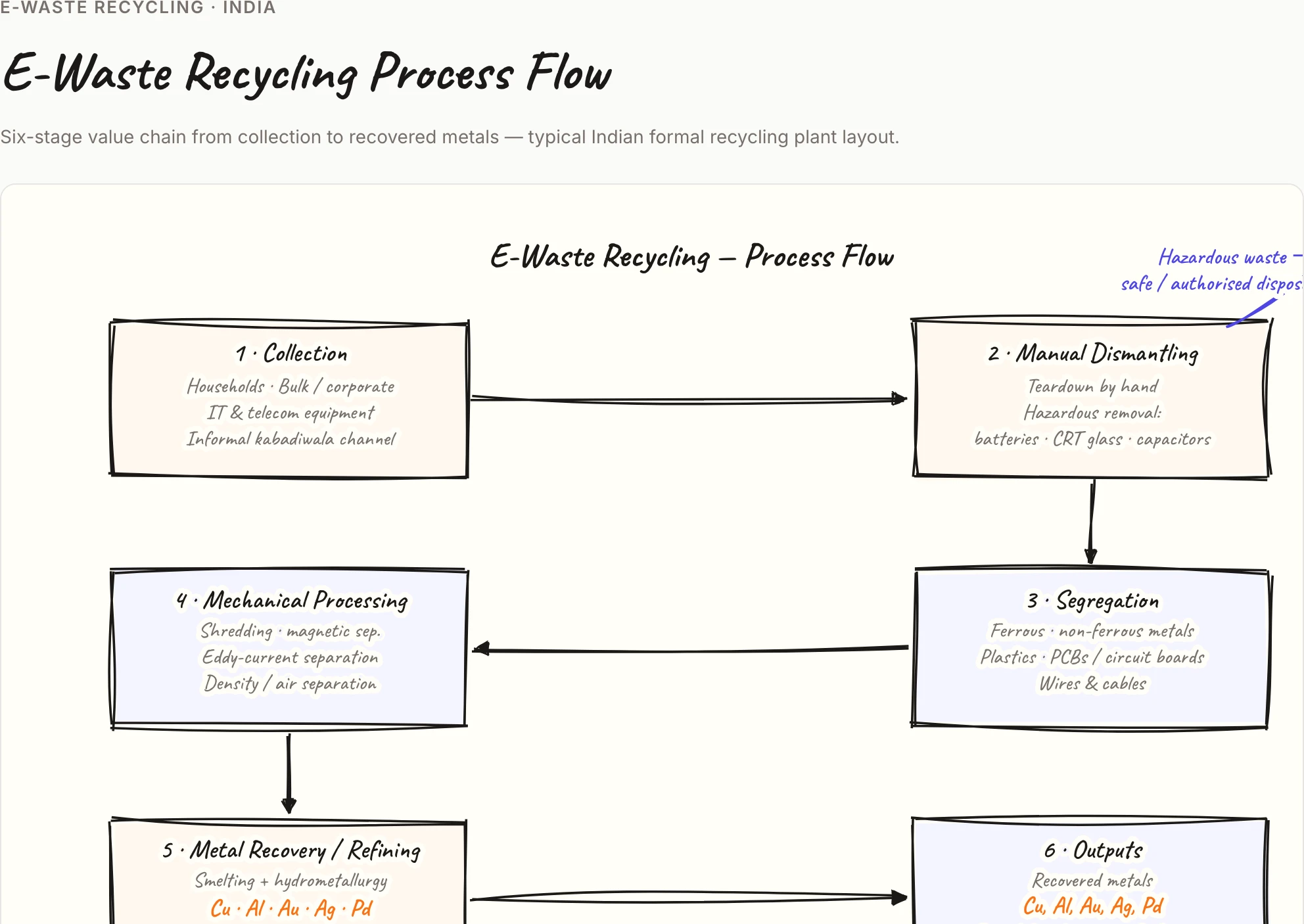 E-waste recycling process flow: collection, dismantling, segregation, mechanical processing, metal recovery and outputs